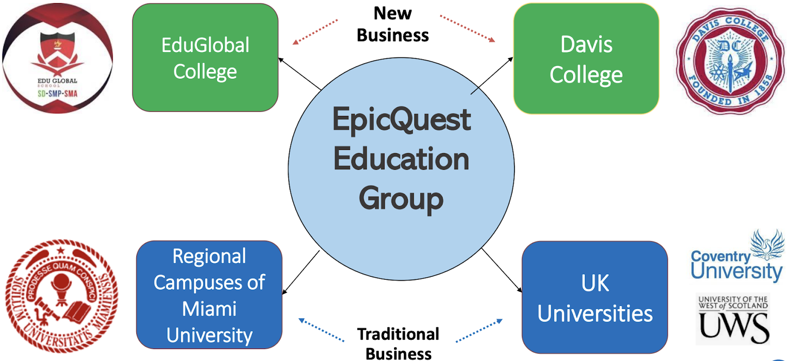 EpicQuest Education Group Business Segments