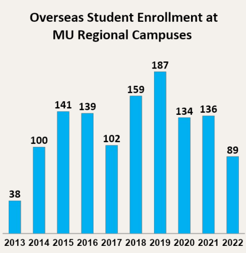 EpicQuest Education Miami University Regional Enrollment Growth